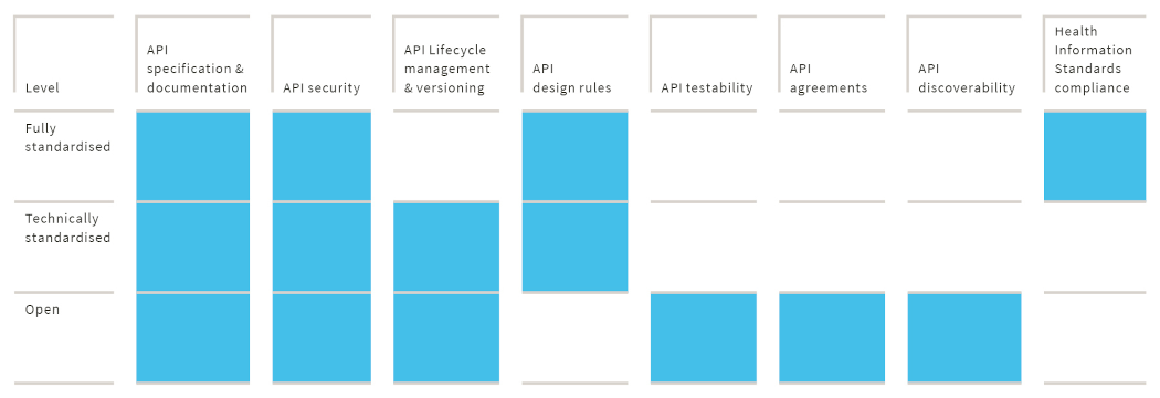 Levels of standardization and requirement categories.