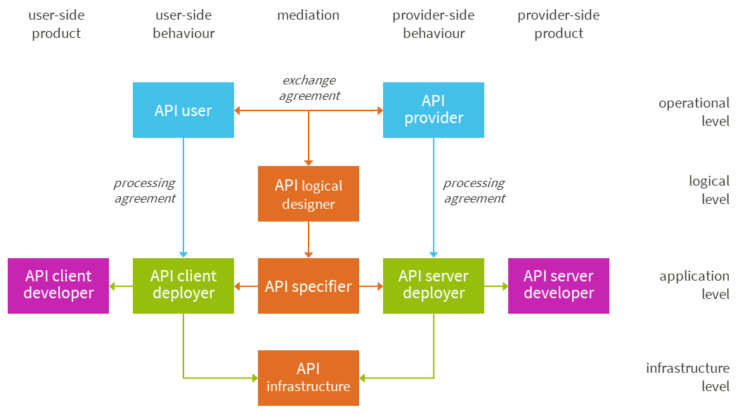 Roles involved with specification, creation, deployment and use of APIs.