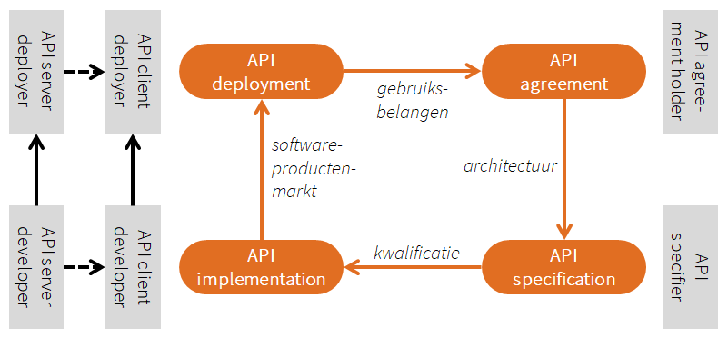 API-speelveld.