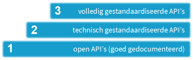 Groeipad binnen de API-strategie.