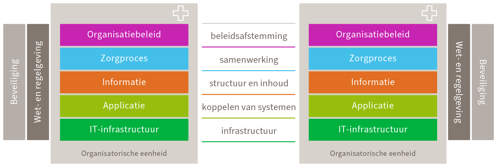 Lagenmodel van Nictiz.