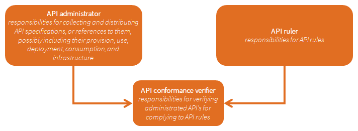 Meta-rollen in de API-strategie.