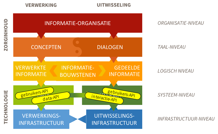 Positie van API's in het zorginformatiestelsel.