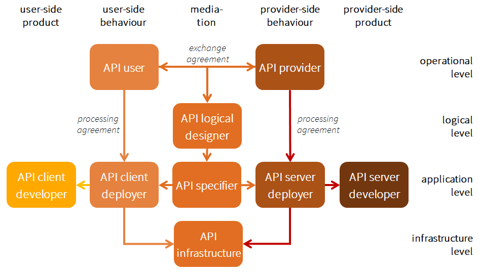 Rollen in de API-strategie.