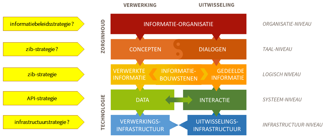 Vijf deelstrategieën.