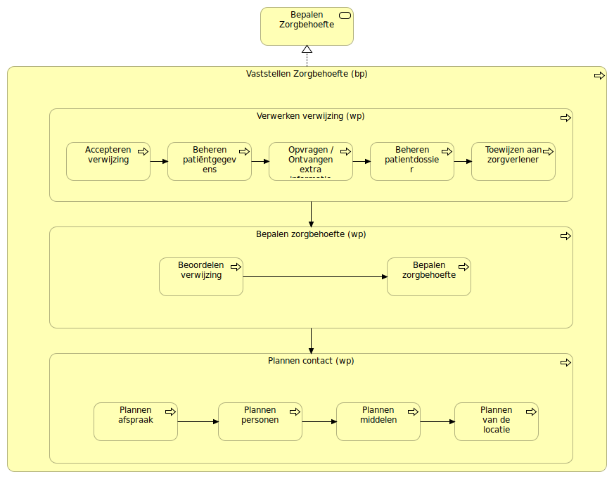 Bedrijfsproces Vaststellen zorgbehoefte