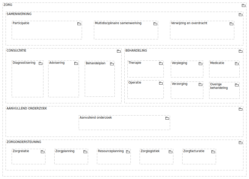 Informatiedomeinenmodel Zorg