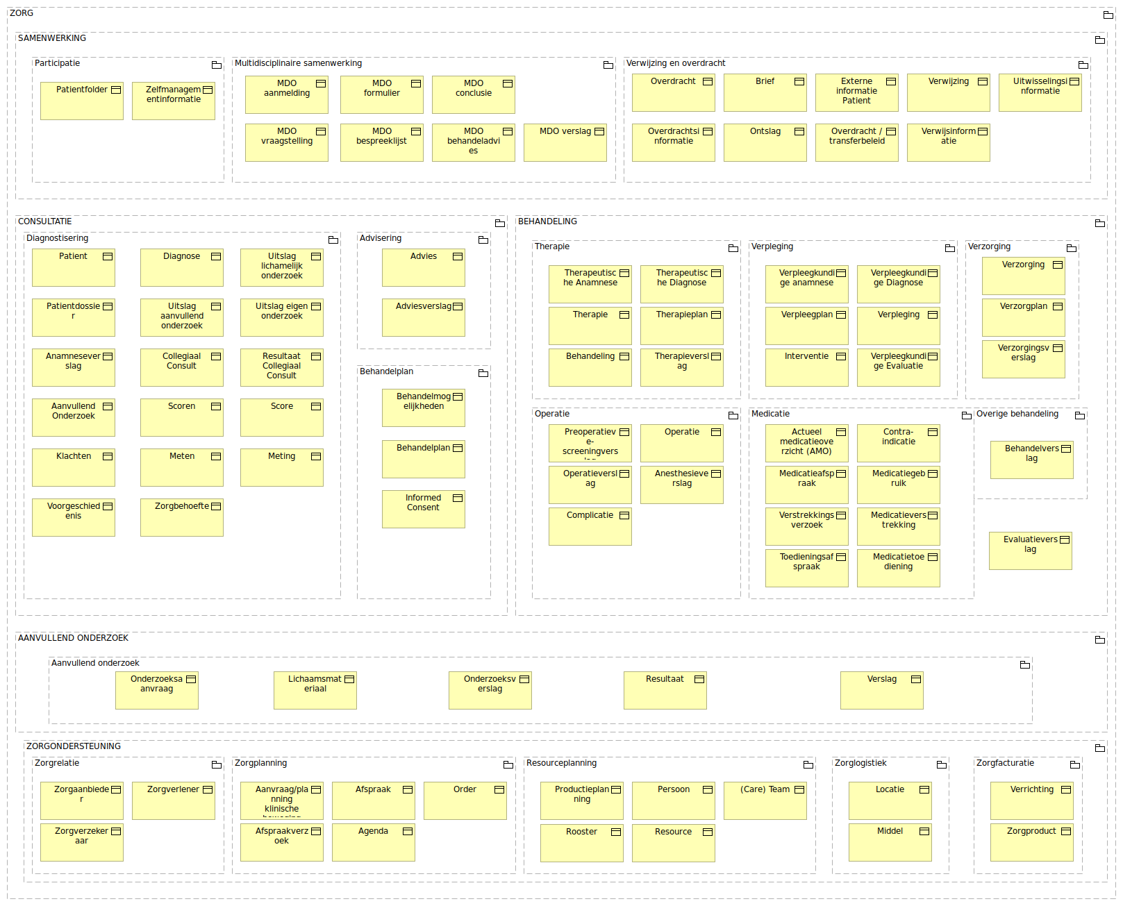 Informatieobjectenmodel Zorgdomein