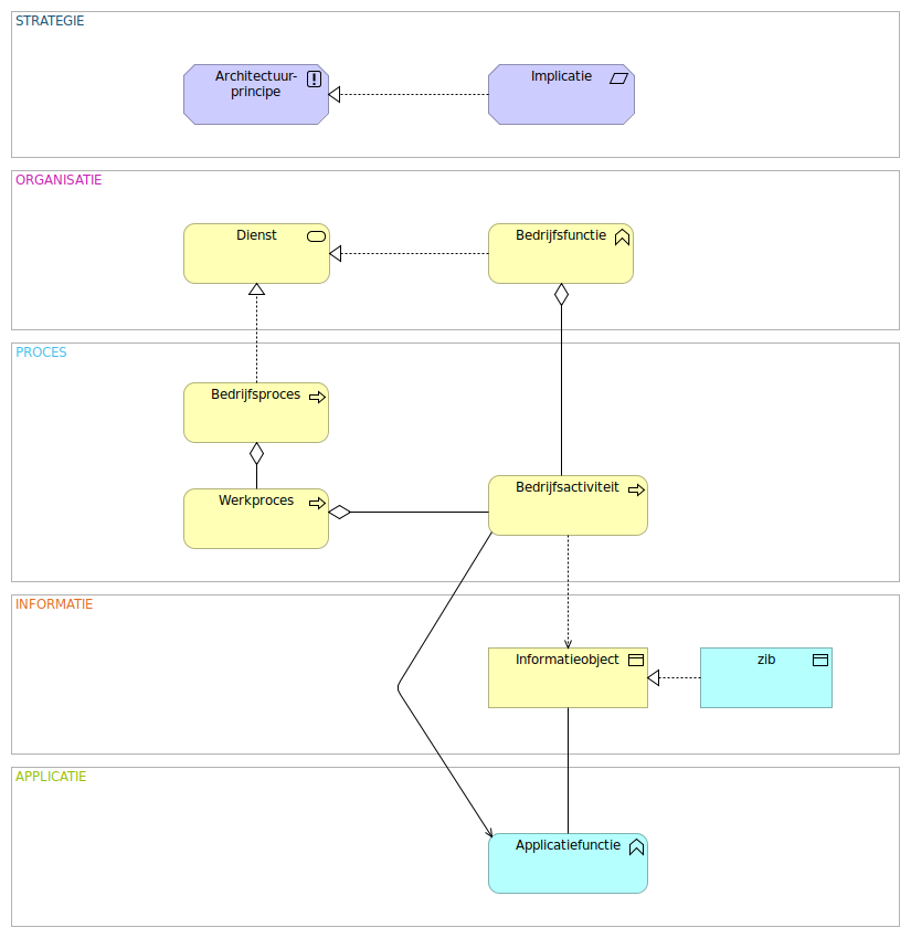 ZiRA Metamodel