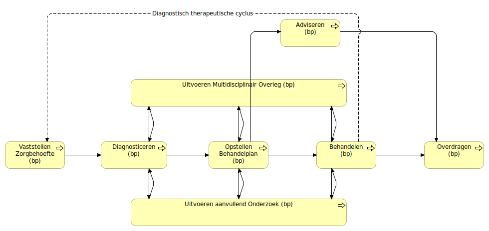 Procesmodel