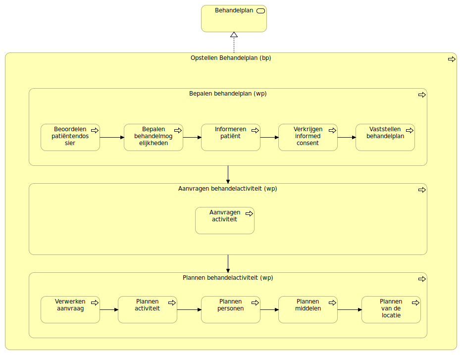 Bedrijfsproces Opstellen behandelplan